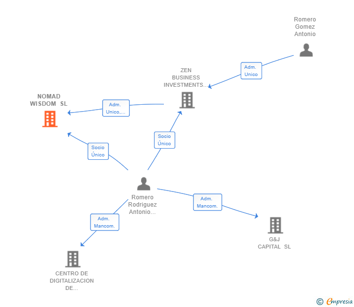 Vinculaciones societarias de NOMAD WISDOM SL