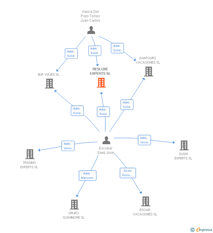 Vinculaciones societarias de RESLUXE EXPERTS SL