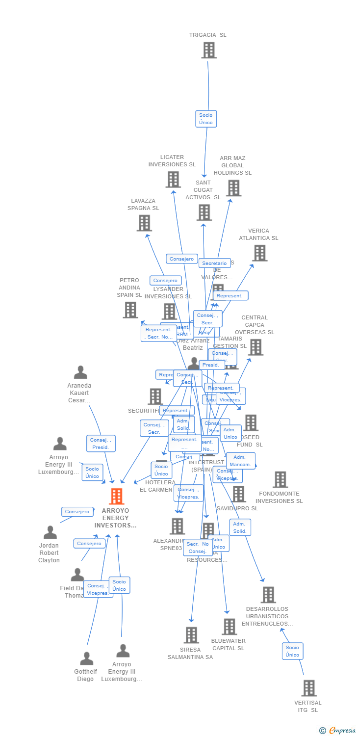 Vinculaciones societarias de ARROYO ENERGY INVESTORS CHILE RENEWABLES III ESPAÑA SL