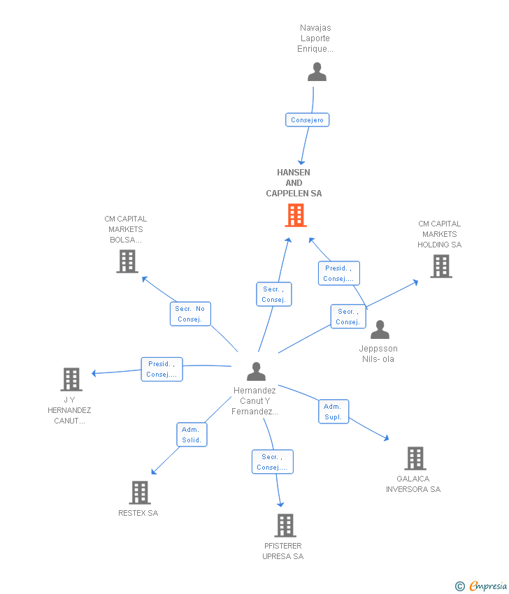 Vinculaciones societarias de HANSEN AND CAPPELEN SA