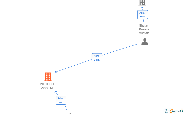 Vinculaciones societarias de INFOCELL 2000 SL