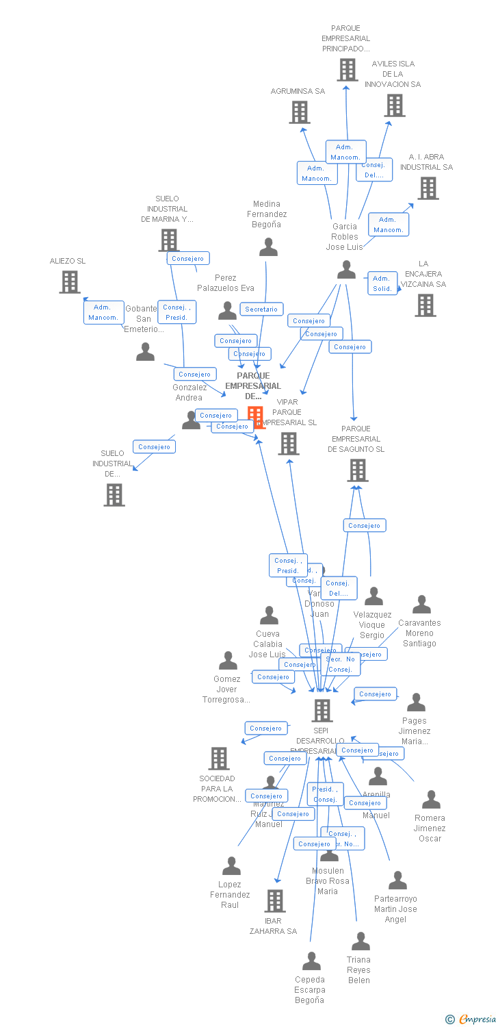 Vinculaciones societarias de PARQUE EMPRESARIAL DE CANTABRIA SL