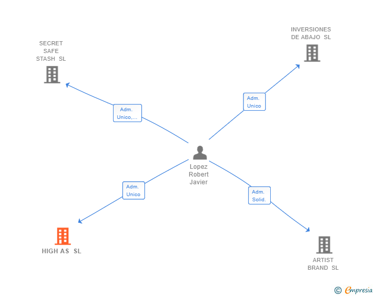 Vinculaciones societarias de HIGH AS SL
