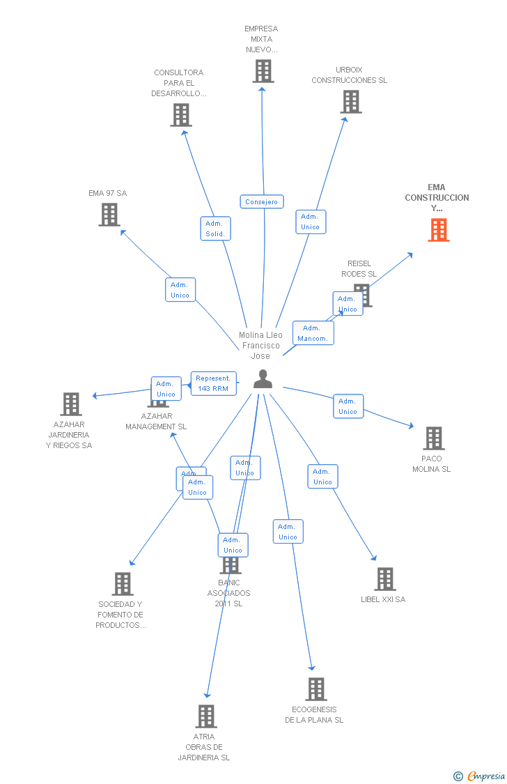 Vinculaciones societarias de EMA CONSTRUCCION Y MEDIOAMBIENTE SL
