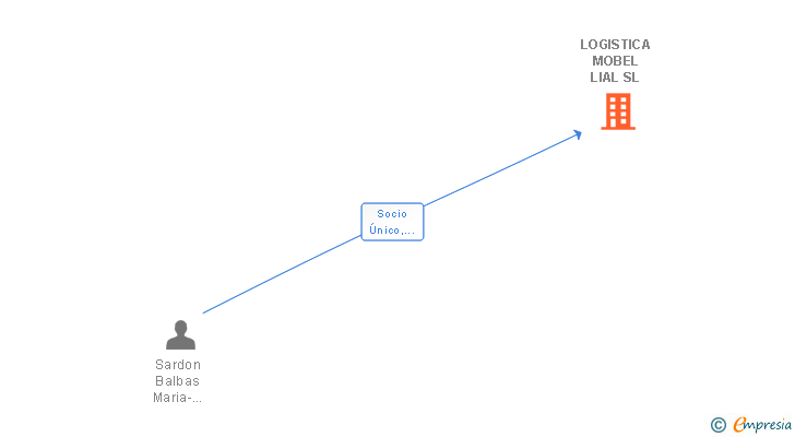 Vinculaciones societarias de LOGISTICA MOBEL LIAL SL