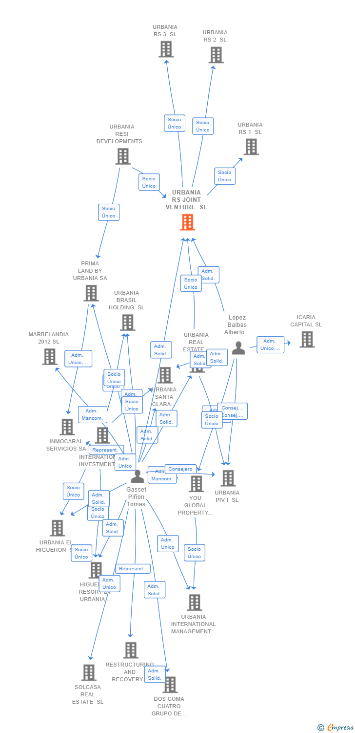 Vinculaciones societarias de URBANIA RS JOINT VENTURE SL