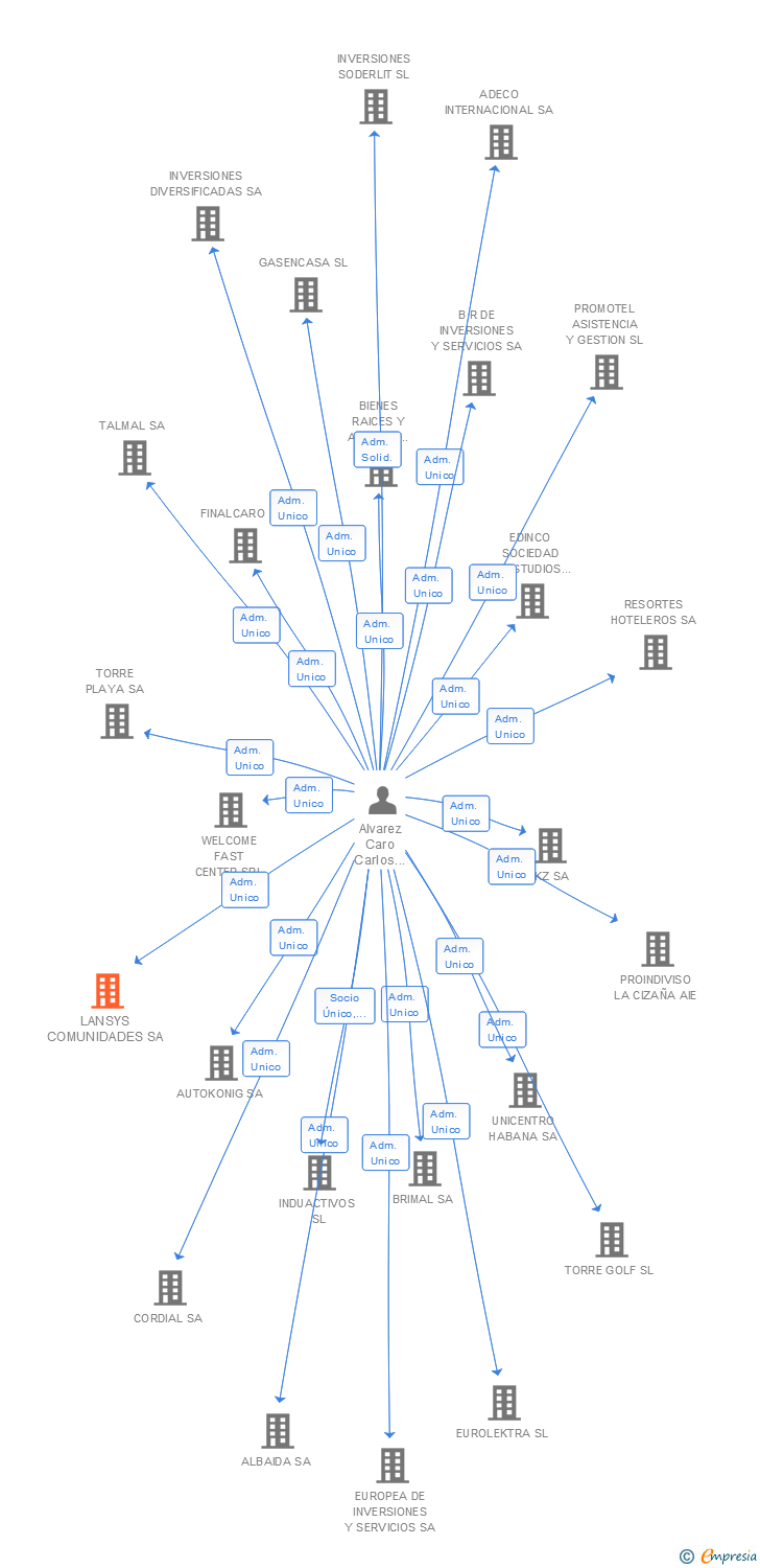 Vinculaciones societarias de LANSYS COMUNIDADES SA