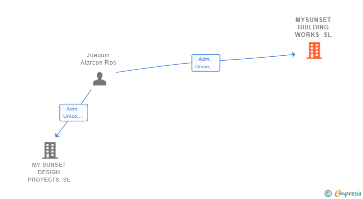 Vinculaciones societarias de MYSUNSET BUILDING WORKS SL