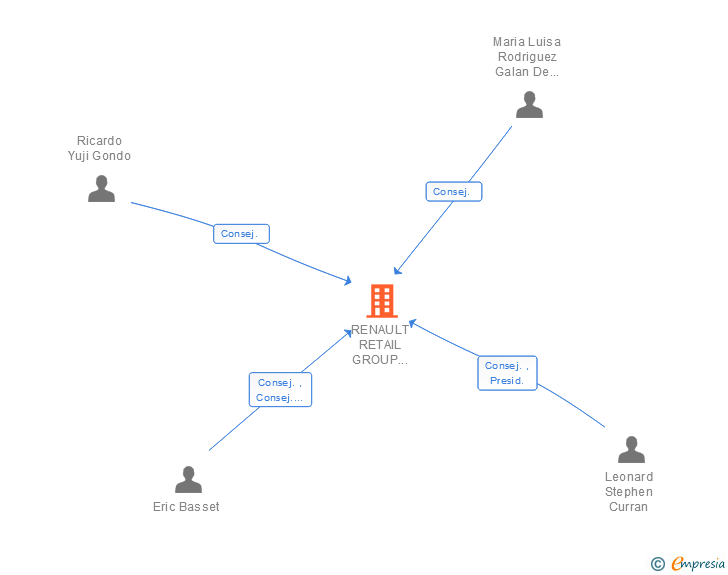 Vinculaciones societarias de RENAULT RETAIL GROUP BARCELONA SA (EXTINGUIDA)