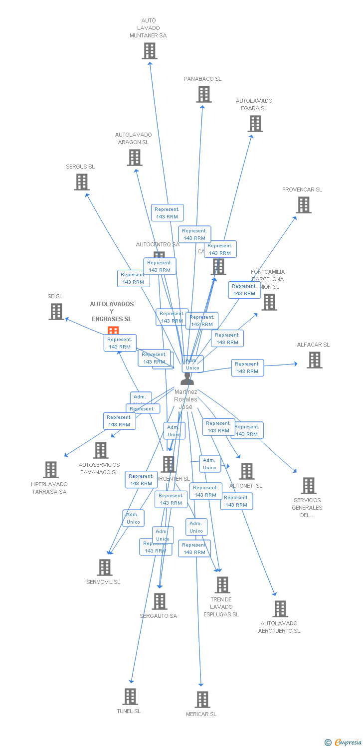 Vinculaciones societarias de AUTOLAVADOS Y ENGRASES SL