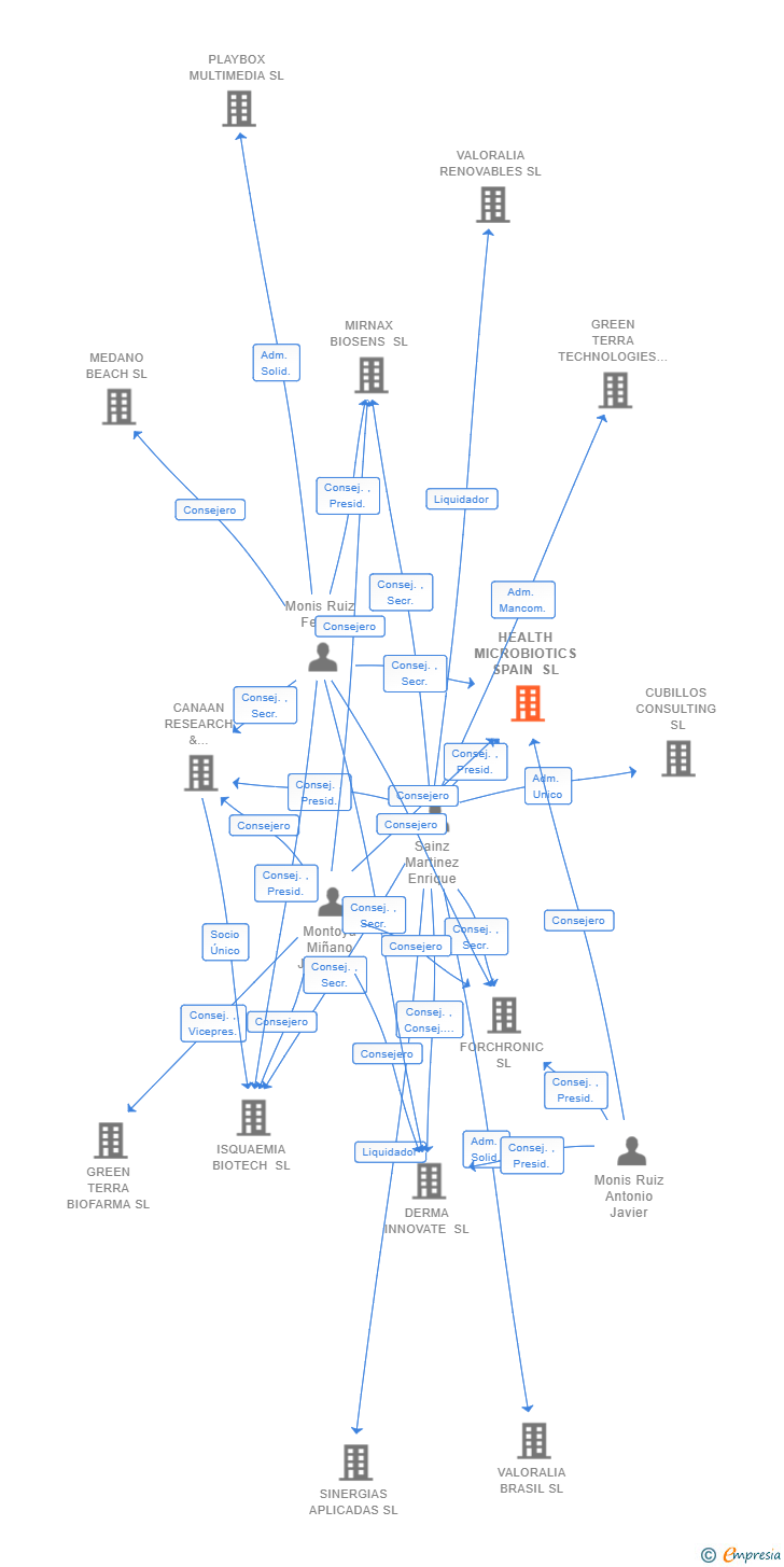 Vinculaciones societarias de HEALTH MICROBIOTICS SPAIN SL