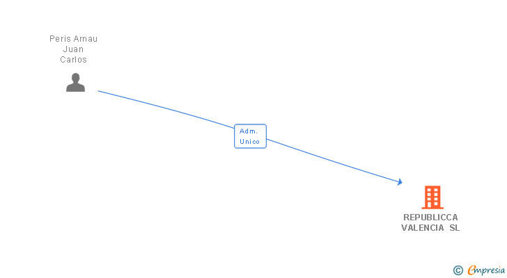 Vinculaciones societarias de REPUBLICCA VALENCIA SL