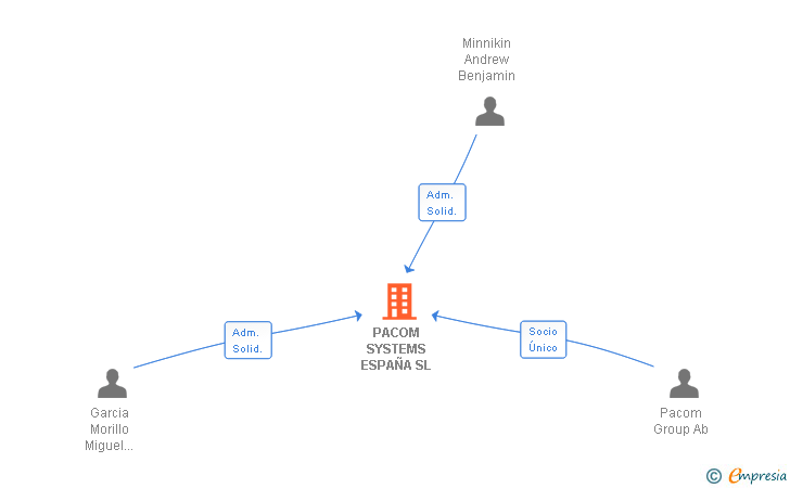Vinculaciones societarias de PACOM SYSTEMS ESPAÑA SL