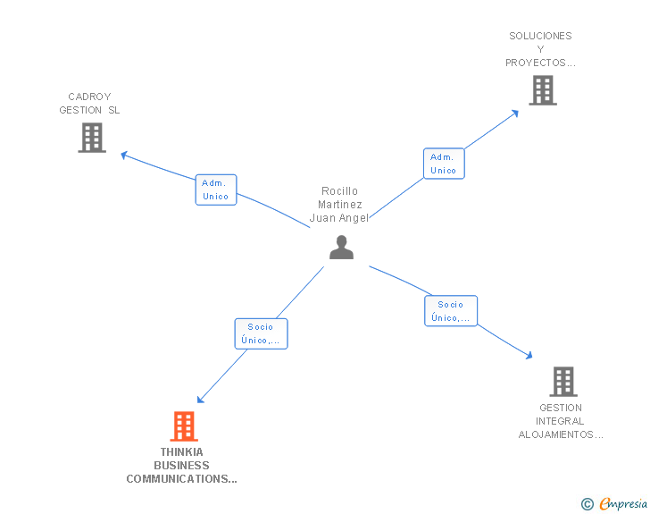 Vinculaciones societarias de THINKIA BUSINESS COMMUNICATIONS SL