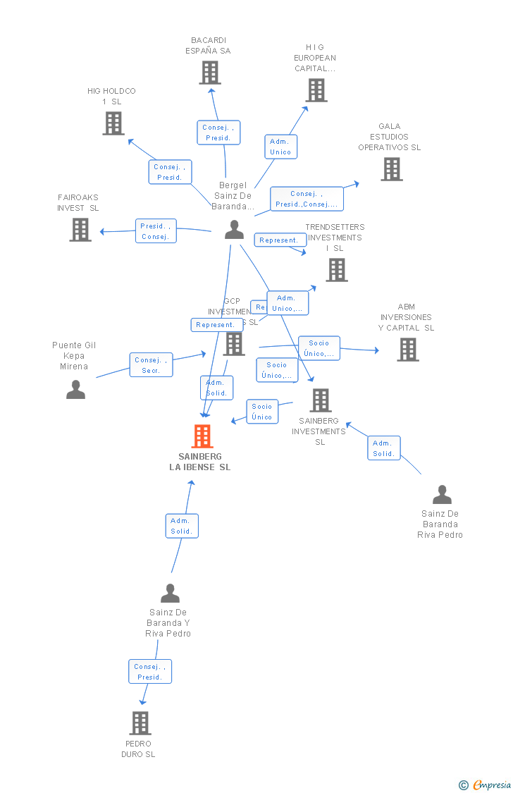 Vinculaciones societarias de LA IBENSE 1892 SL