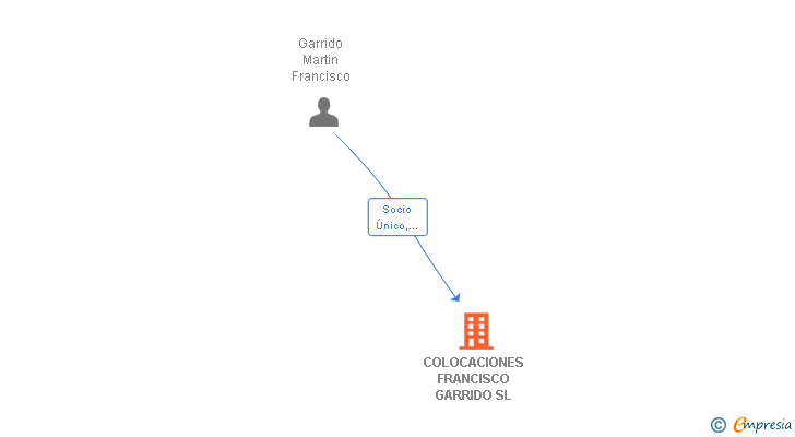 Vinculaciones societarias de COLOCACIONES FRANCISCO GARRIDO SL