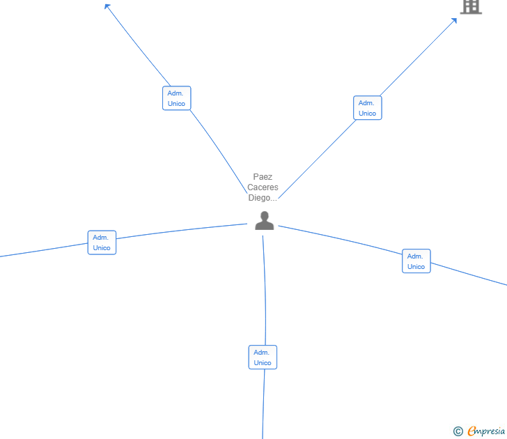 Vinculaciones societarias de OODA SYNERGY SL