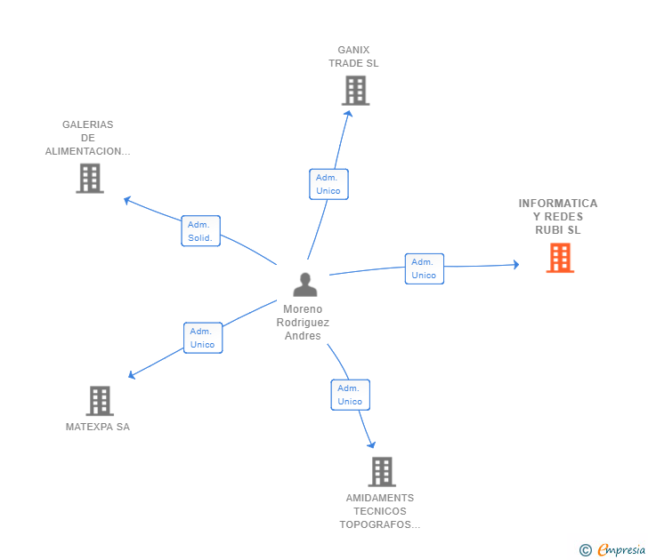 Vinculaciones societarias de INFORMATICA Y REDES RUBI SL