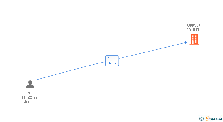 Vinculaciones societarias de ORMAR 2010 SL