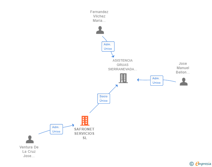 Vinculaciones societarias de SAFRONET SERVICIOS SL