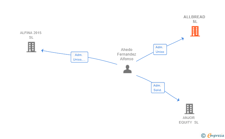 Vinculaciones societarias de ALLBREAD SL
