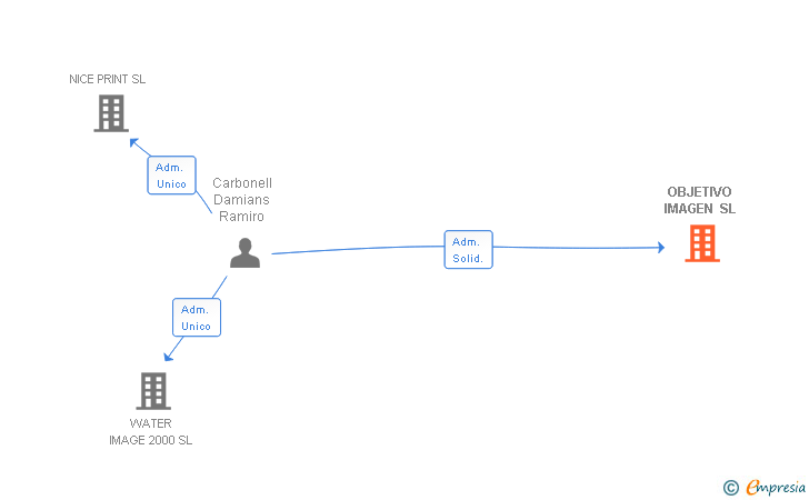 Vinculaciones societarias de OBJETIVO IMAGEN SL
