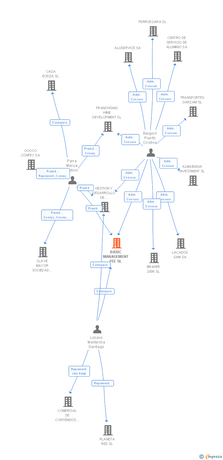 Vinculaciones societarias de BASIC MANAGEMENT FEE SL (EXTINGUIDA)