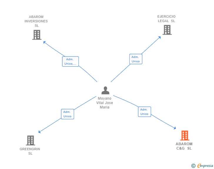 Vinculaciones societarias de ABAROM C&G SL