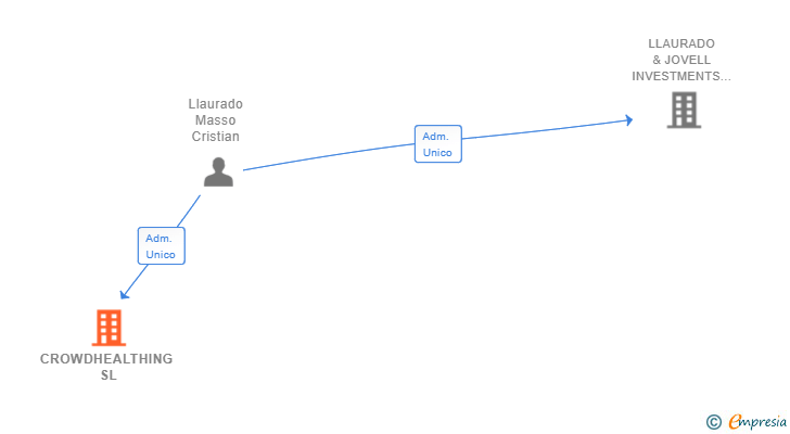 Vinculaciones societarias de CROWDHEALTHING SL