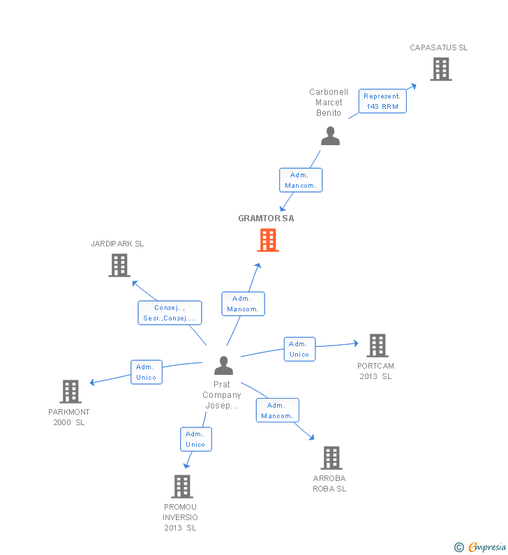 Vinculaciones societarias de GRAMTOR SA