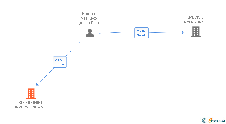 Vinculaciones societarias de SOTOLONGO INVERSIONES SL