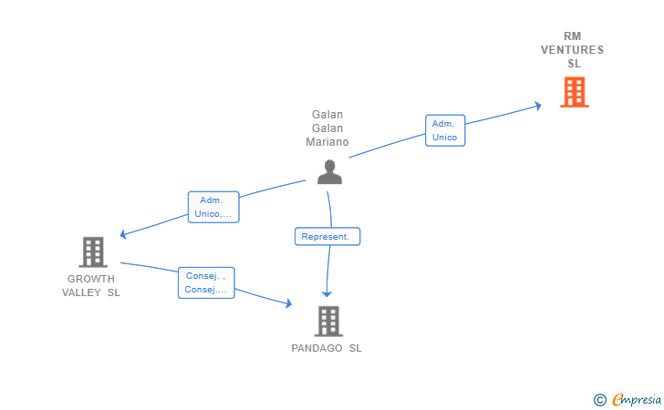 Vinculaciones societarias de RM VENTURES SL