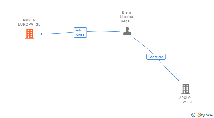 Vinculaciones societarias de ANSER EUROPA SL