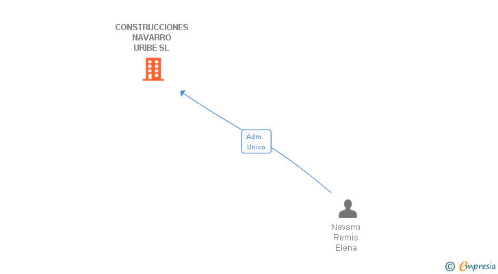 Vinculaciones societarias de CONSTRUCCIONES NAVARRO URIBE SL