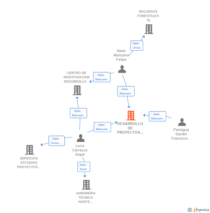 Vinculaciones societarias de DESARROLLO DE PROYECTOS AVANZADOS SL