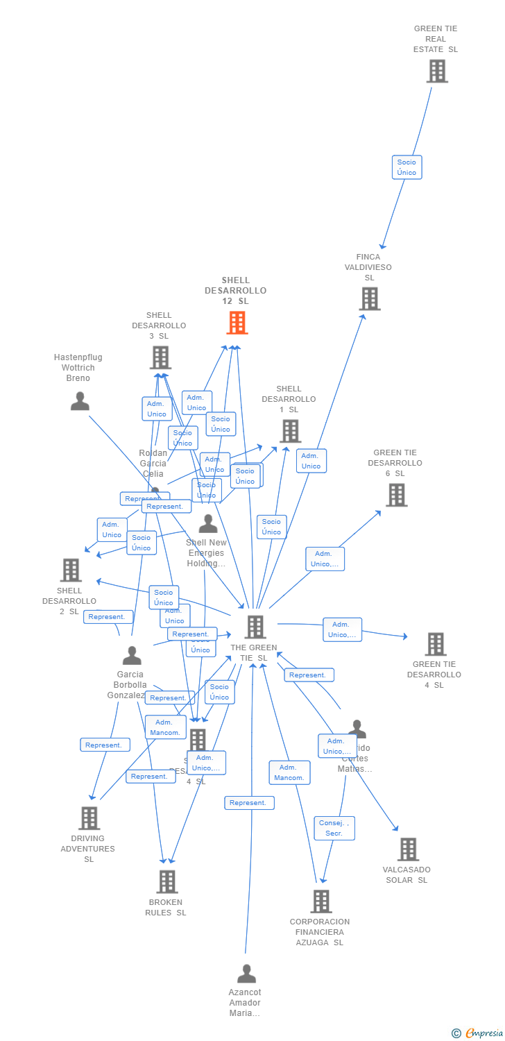 Vinculaciones societarias de SHELL DESARROLLO 12 SL