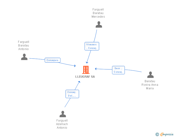 Vinculaciones societarias de LLEUGRAF SA