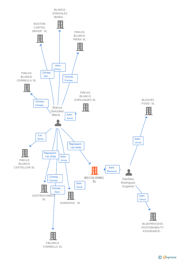 Vinculaciones societarias de BECOLIVING SL