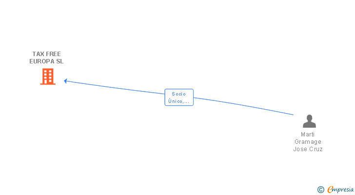Vinculaciones societarias de TAX FREE EUROPA SL