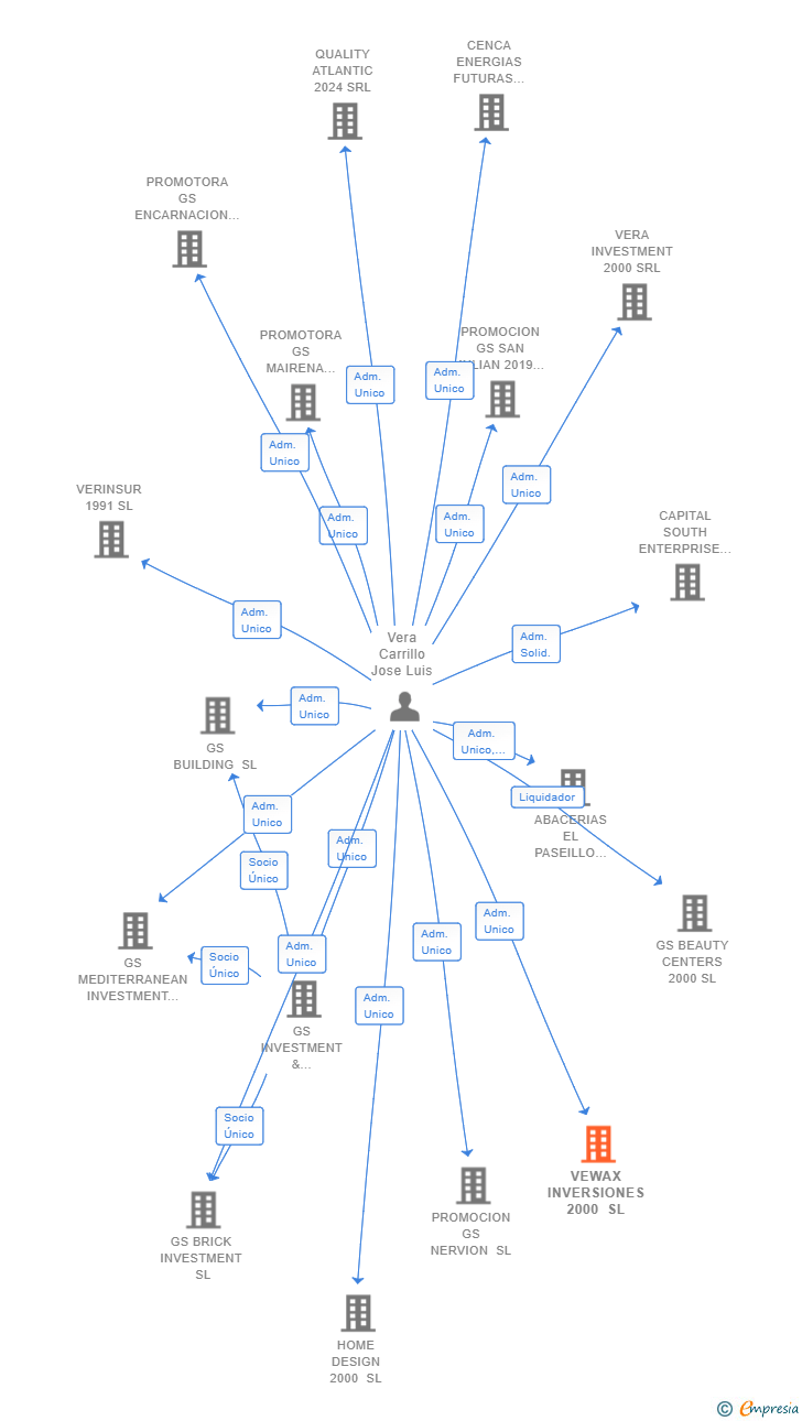 Vinculaciones societarias de VEWAX INVERSIONES 2000 SL