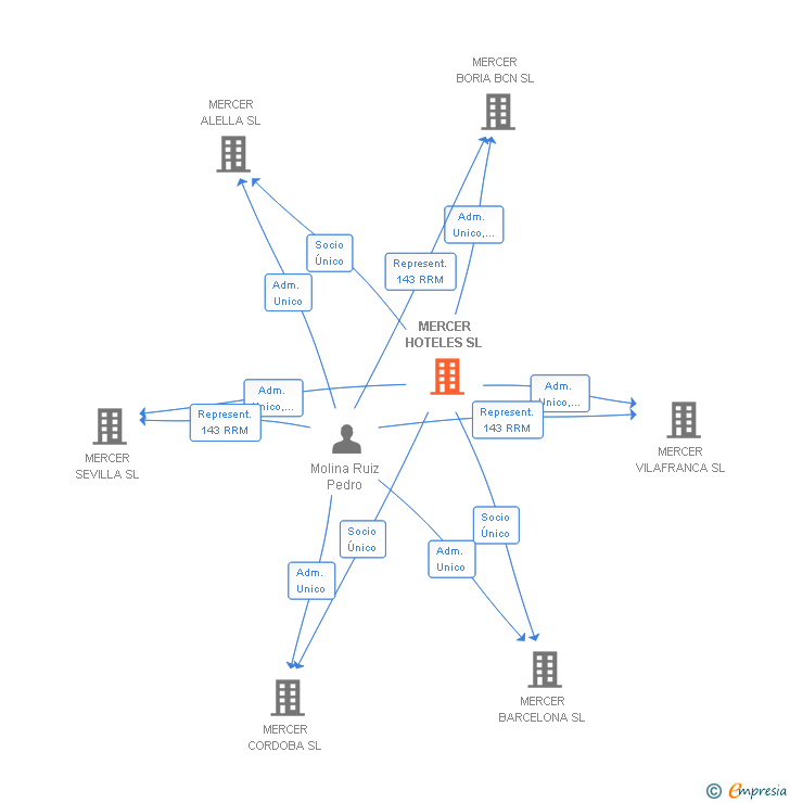 Vinculaciones societarias de MERCER HOTELES SL
