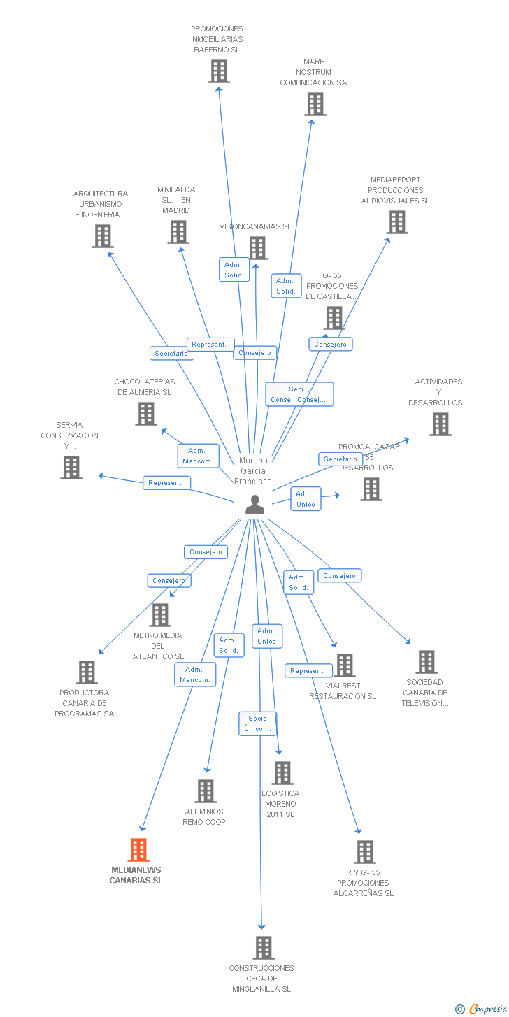 Vinculaciones societarias de MEDIANEWS CANARIAS SL