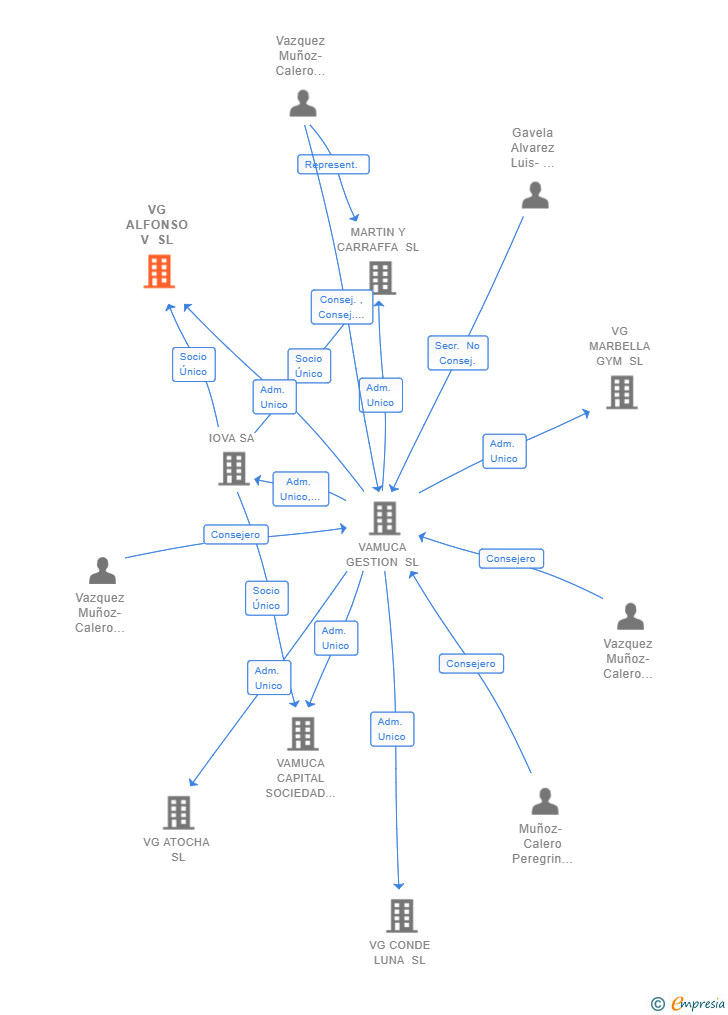 Vinculaciones societarias de VG ALFONSO V SL