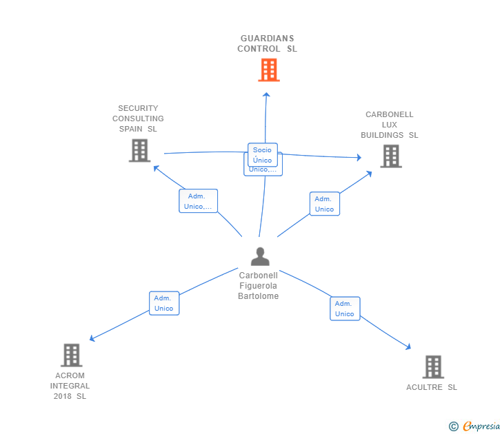 Vinculaciones societarias de GUARDIANS CONTROL SL