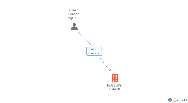 Vinculaciones societarias de MUEBLES JUMA SL