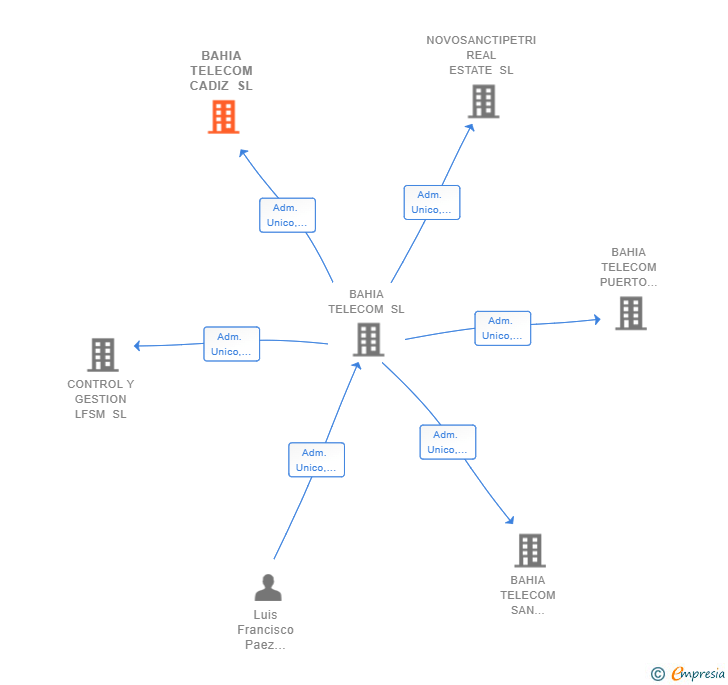 Vinculaciones societarias de BAHIA TELECOM CADIZ SL