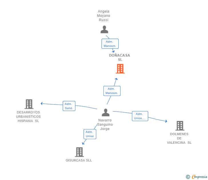 Vinculaciones societarias de DOÑACASA SL