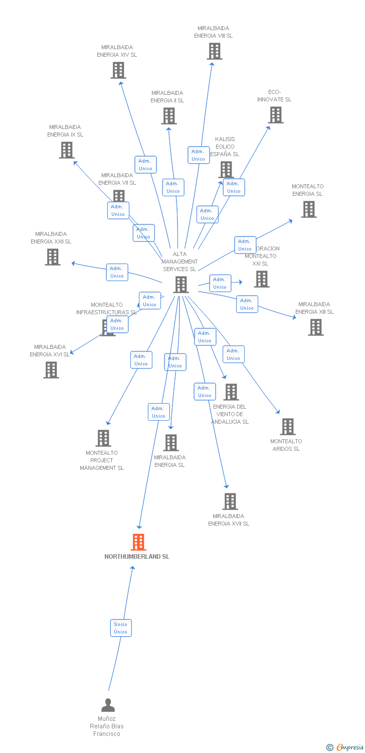 Vinculaciones societarias de NORTHUMBERLAND SL