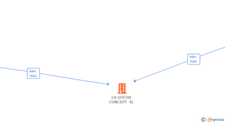 Vinculaciones societarias de LA GOCHA CONCEPT SL