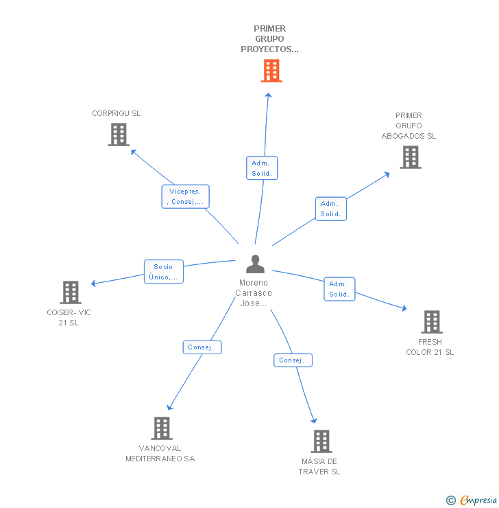 Vinculaciones societarias de PRIMER GRUPO PROYECTOS INMOBILIARIOS SL